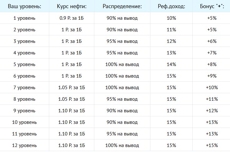 Бонусы в зависимости от уровня