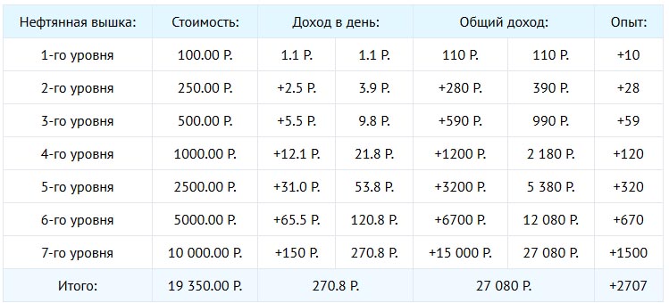Доходность нефтяных вышек