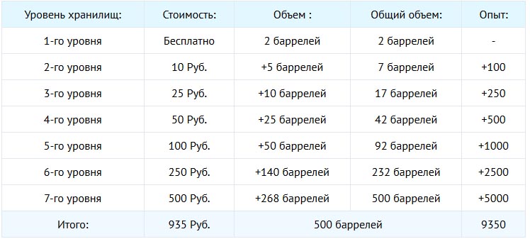 Объем хранилища в игре Нефть